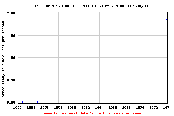 Graph of streamflow measurement data at USGS 02193920 MATTOX CREEK AT GA 223, NEAR THOMSON, GA