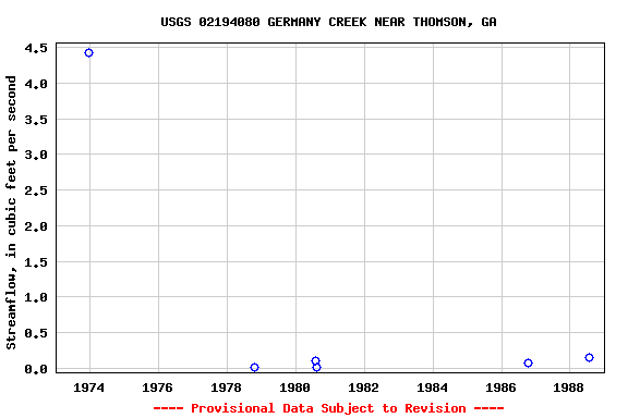 Graph of streamflow measurement data at USGS 02194080 GERMANY CREEK NEAR THOMSON, GA