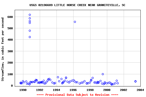 Graph of streamflow measurement data at USGS 02196689 LITTLE HORSE CREEK NEAR GRANITEVILLE, SC