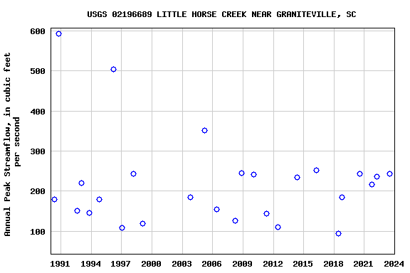 Graph of annual maximum streamflow at USGS 02196689 LITTLE HORSE CREEK NEAR GRANITEVILLE, SC