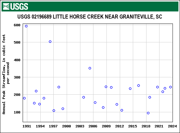 Graph of annual maximum streamflow at USGS 02196689 LITTLE HORSE CREEK NEAR GRANITEVILLE, SC