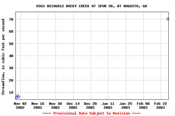 Graph of streamflow measurement data at USGS 02196812 ROCKY CREEK AT SPUR 56, AT AUGUSTA, GA