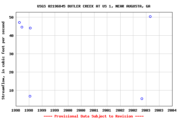 Graph of streamflow measurement data at USGS 02196845 BUTLER CREEK AT US 1, NEAR AUGUSTA, GA