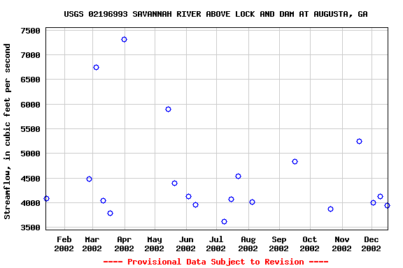 Graph of streamflow measurement data at USGS 02196993 SAVANNAH RIVER ABOVE LOCK AND DAM AT AUGUSTA, GA