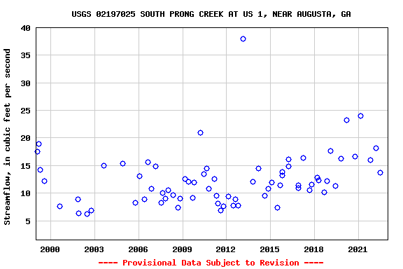 Graph of streamflow measurement data at USGS 02197025 SOUTH PRONG CREEK AT US 1, NEAR AUGUSTA, GA