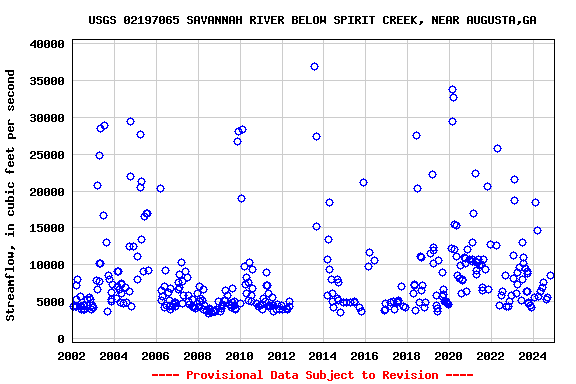 Graph of streamflow measurement data at USGS 02197065 SAVANNAH RIVER BELOW SPIRIT CREEK, NEAR AUGUSTA,GA