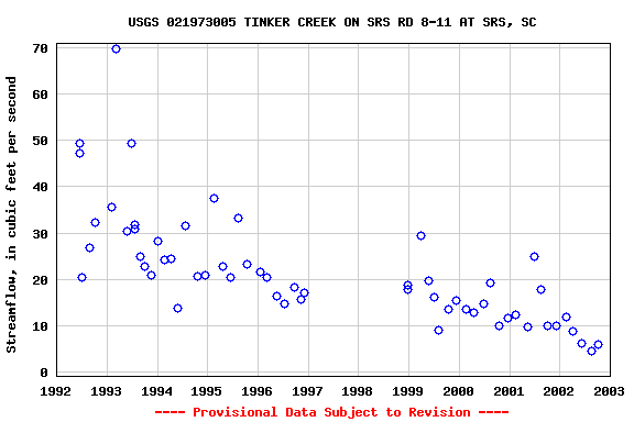 Graph of streamflow measurement data at USGS 021973005 TINKER CREEK ON SRS RD 8-11 AT SRS, SC