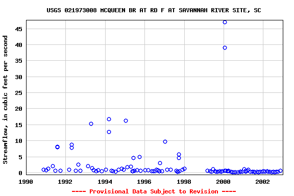 Graph of streamflow measurement data at USGS 021973008 MCQUEEN BR AT RD F AT SAVANNAH RIVER SITE, SC