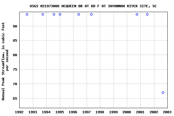 Graph of annual maximum streamflow at USGS 021973008 MCQUEEN BR AT RD F AT SAVANNAH RIVER SITE, SC