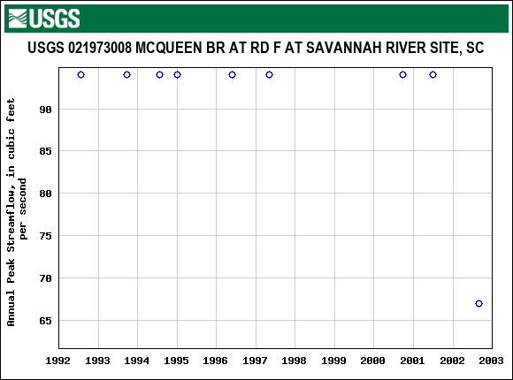 Graph of annual maximum streamflow at USGS 021973008 MCQUEEN BR AT RD F AT SAVANNAH RIVER SITE, SC