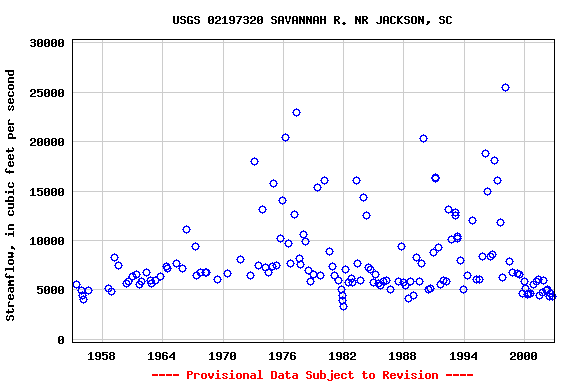 Graph of streamflow measurement data at USGS 02197320 SAVANNAH R. NR JACKSON, SC