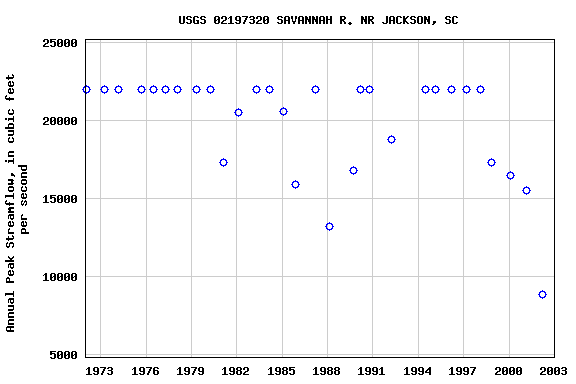 Graph of annual maximum streamflow at USGS 02197320 SAVANNAH R. NR JACKSON, SC