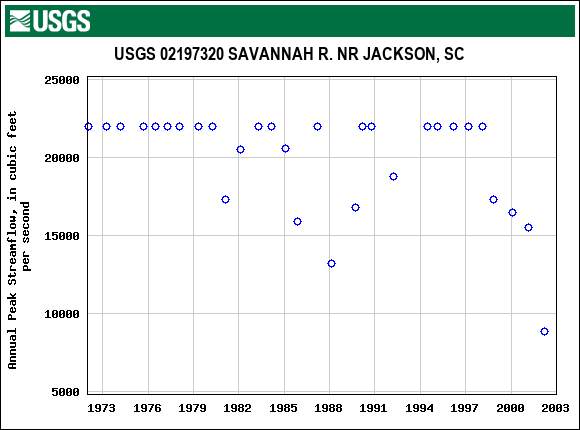 Graph of annual maximum streamflow at USGS 02197320 SAVANNAH R. NR JACKSON, SC