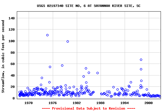 Graph of streamflow measurement data at USGS 02197340 SITE NO. 6 AT SAVANNAH RIVER SITE, SC