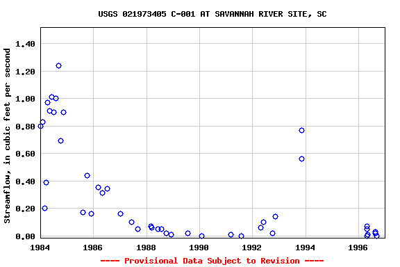 Graph of streamflow measurement data at USGS 021973405 C-001 AT SAVANNAH RIVER SITE, SC