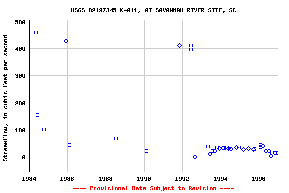 Graph of streamflow measurement data at USGS 02197345 K-011, AT SAVANNAH RIVER SITE, SC