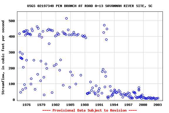 Graph of streamflow measurement data at USGS 02197348 PEN BRANCH AT ROAD A-13 SAVANNAH RIVER SITE, SC