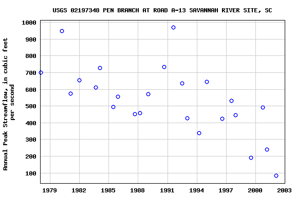 Graph of annual maximum streamflow at USGS 02197348 PEN BRANCH AT ROAD A-13 SAVANNAH RIVER SITE, SC