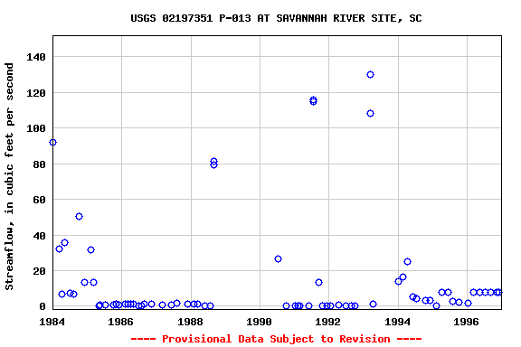 Graph of streamflow measurement data at USGS 02197351 P-013 AT SAVANNAH RIVER SITE, SC