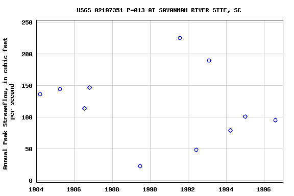 Graph of annual maximum streamflow at USGS 02197351 P-013 AT SAVANNAH RIVER SITE, SC