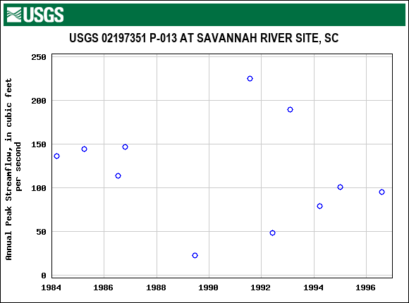 Graph of annual maximum streamflow at USGS 02197351 P-013 AT SAVANNAH RIVER SITE, SC