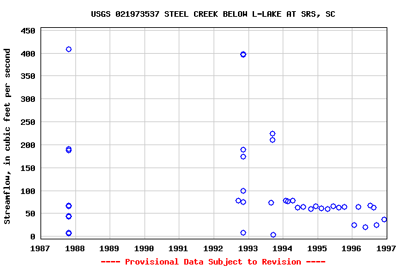 Graph of streamflow measurement data at USGS 021973537 STEEL CREEK BELOW L-LAKE AT SRS, SC