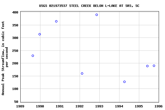 Graph of annual maximum streamflow at USGS 021973537 STEEL CREEK BELOW L-LAKE AT SRS, SC