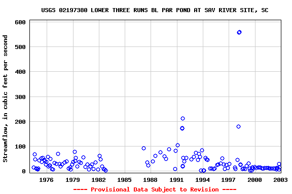 Graph of streamflow measurement data at USGS 02197380 LOWER THREE RUNS BL PAR POND AT SAV RIVER SITE, SC