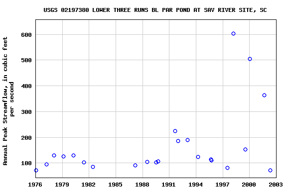 Graph of annual maximum streamflow at USGS 02197380 LOWER THREE RUNS BL PAR POND AT SAV RIVER SITE, SC