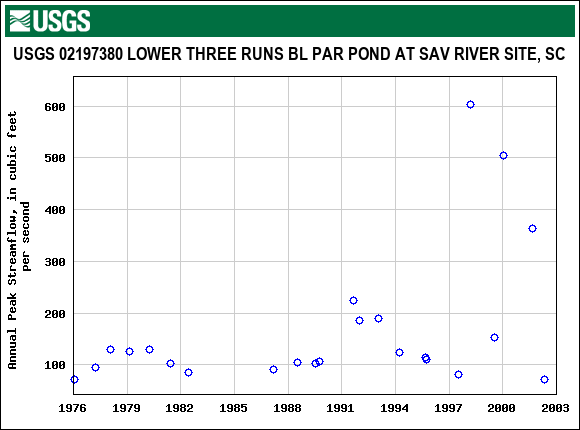 Graph of annual maximum streamflow at USGS 02197380 LOWER THREE RUNS BL PAR POND AT SAV RIVER SITE, SC