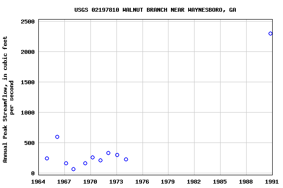 Graph of annual maximum streamflow at USGS 02197810 WALNUT BRANCH NEAR WAYNESBORO, GA