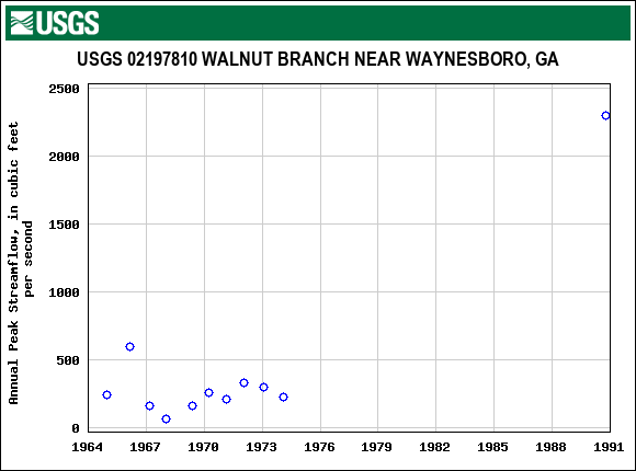 Graph of annual maximum streamflow at USGS 02197810 WALNUT BRANCH NEAR WAYNESBORO, GA