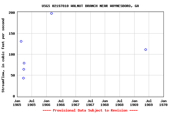 Graph of streamflow measurement data at USGS 02197810 WALNUT BRANCH NEAR WAYNESBORO, GA