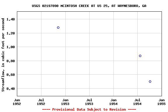 Graph of streamflow measurement data at USGS 02197890 MCINTOSH CREEK AT US 25, AT WAYNESBORO, GA