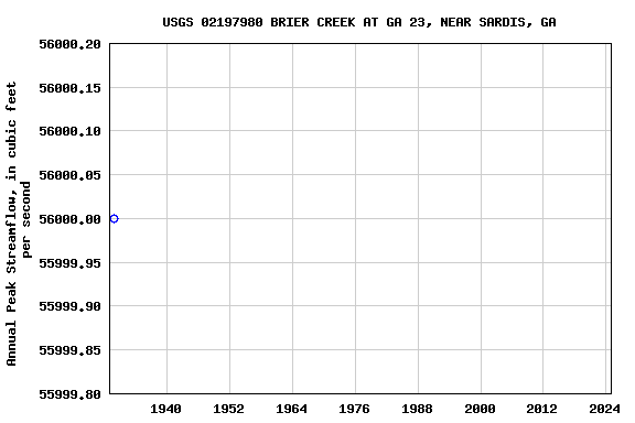 Graph of annual maximum streamflow at USGS 02197980 BRIER CREEK AT GA 23, NEAR SARDIS, GA