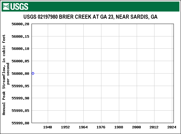 Graph of annual maximum streamflow at USGS 02197980 BRIER CREEK AT GA 23, NEAR SARDIS, GA