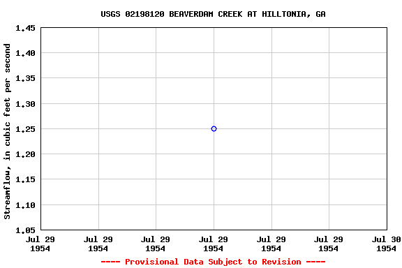 Graph of streamflow measurement data at USGS 02198120 BEAVERDAM CREEK AT HILLTONIA, GA