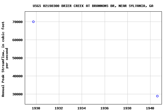 Graph of annual maximum streamflow at USGS 02198300 BRIER CREEK AT BRANNONS BR, NEAR SYLVANIA, GA