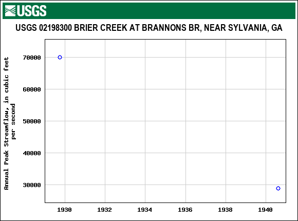 Graph of annual maximum streamflow at USGS 02198300 BRIER CREEK AT BRANNONS BR, NEAR SYLVANIA, GA