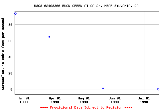 Graph of streamflow measurement data at USGS 02198360 BUCK CREEK AT GA 24, NEAR SYLVANIA, GA