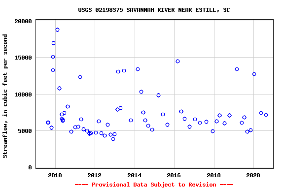 Graph of streamflow measurement data at USGS 02198375 SAVANNAH RIVER NEAR ESTILL, SC