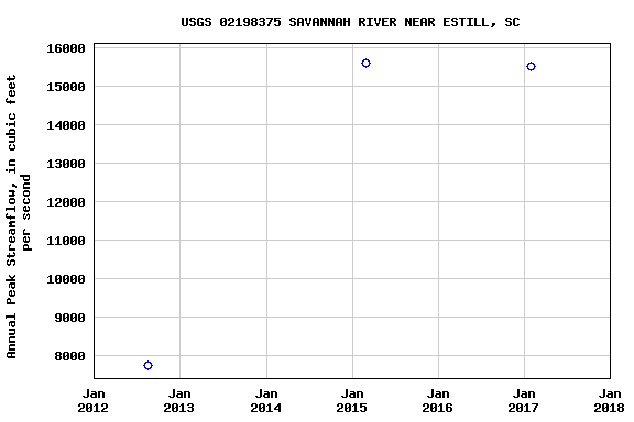 Graph of annual maximum streamflow at USGS 02198375 SAVANNAH RIVER NEAR ESTILL, SC