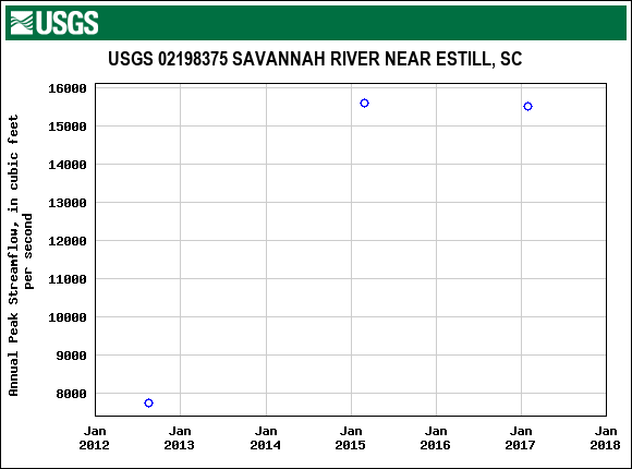 Graph of annual maximum streamflow at USGS 02198375 SAVANNAH RIVER NEAR ESTILL, SC