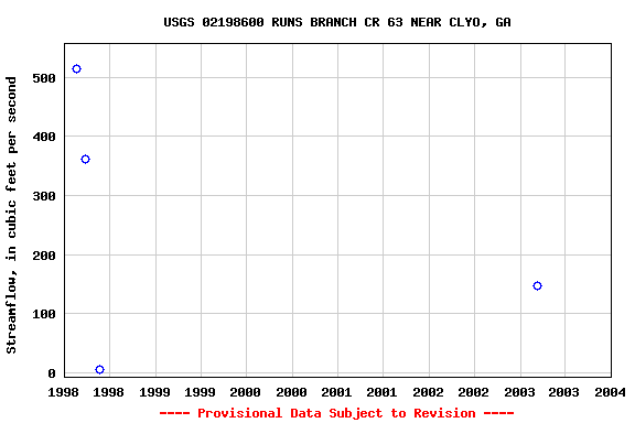 Graph of streamflow measurement data at USGS 02198600 RUNS BRANCH CR 63 NEAR CLYO, GA