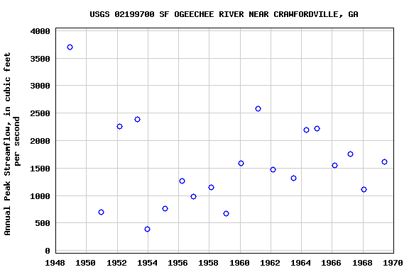 Graph of annual maximum streamflow at USGS 02199700 SF OGEECHEE RIVER NEAR CRAWFORDVILLE, GA