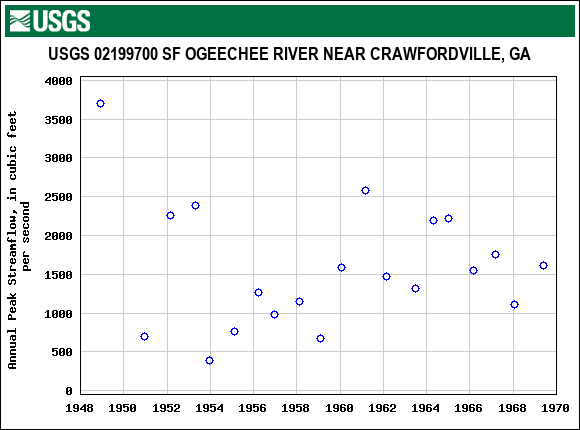 Graph of annual maximum streamflow at USGS 02199700 SF OGEECHEE RIVER NEAR CRAWFORDVILLE, GA