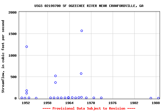 Graph of streamflow measurement data at USGS 02199700 SF OGEECHEE RIVER NEAR CRAWFORDVILLE, GA