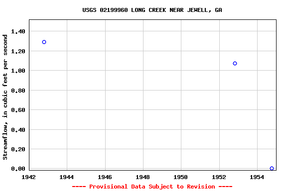 Graph of streamflow measurement data at USGS 02199960 LONG CREEK NEAR JEWELL, GA