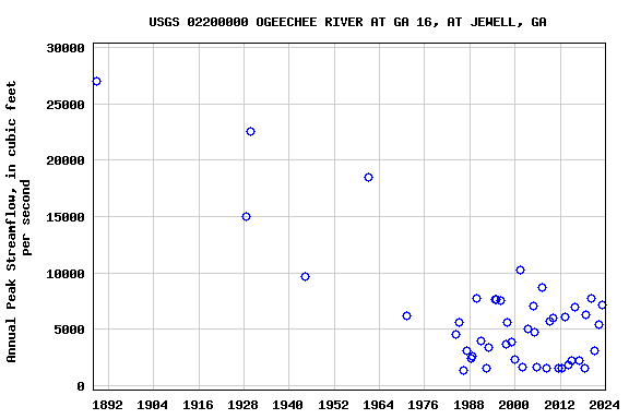 Graph of annual maximum streamflow at USGS 02200000 OGEECHEE RIVER AT GA 16, AT JEWELL, GA