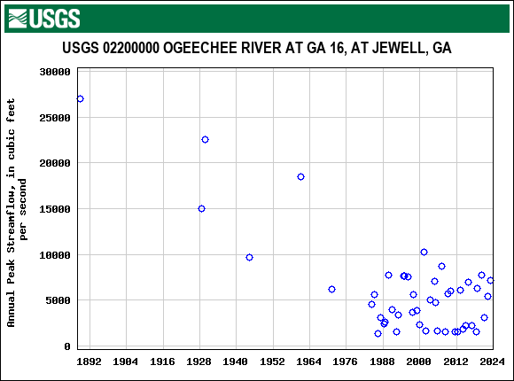 Graph of annual maximum streamflow at USGS 02200000 OGEECHEE RIVER AT GA 16, AT JEWELL, GA